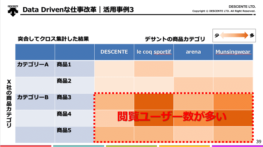 Data Drivenな仕事改革｜活用事例3説明図