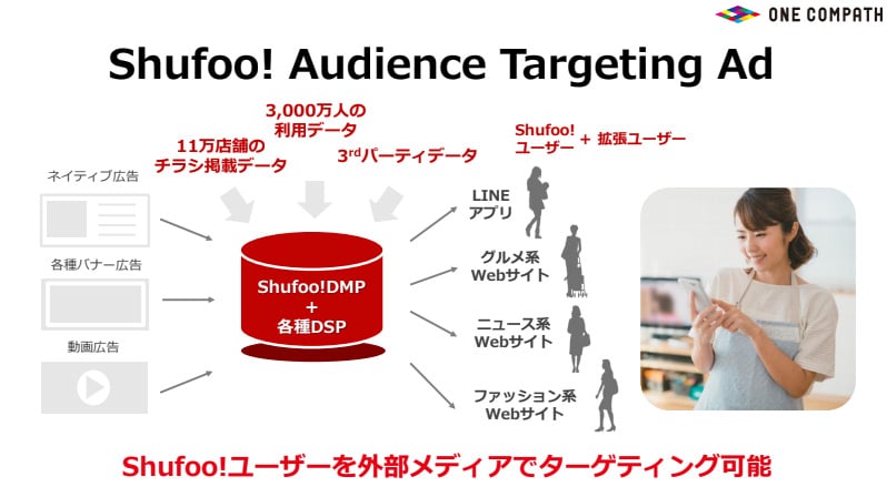 Shufoo! Audience Targeting Ad 説明図
