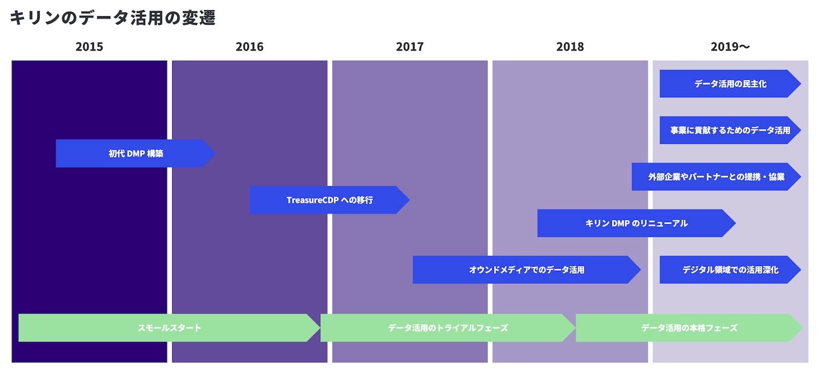 キリンにみるdxの始め方と 続け方 デジタルとリアルをつなぐ 濃い 顧客体験 Plazma By Treasure Data