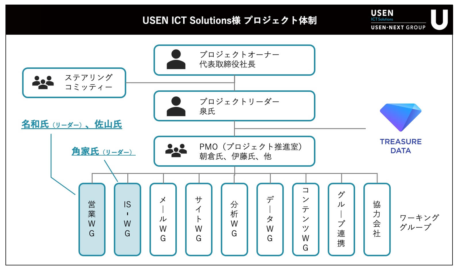USEN ICT Solutions様プロジェクト体制
