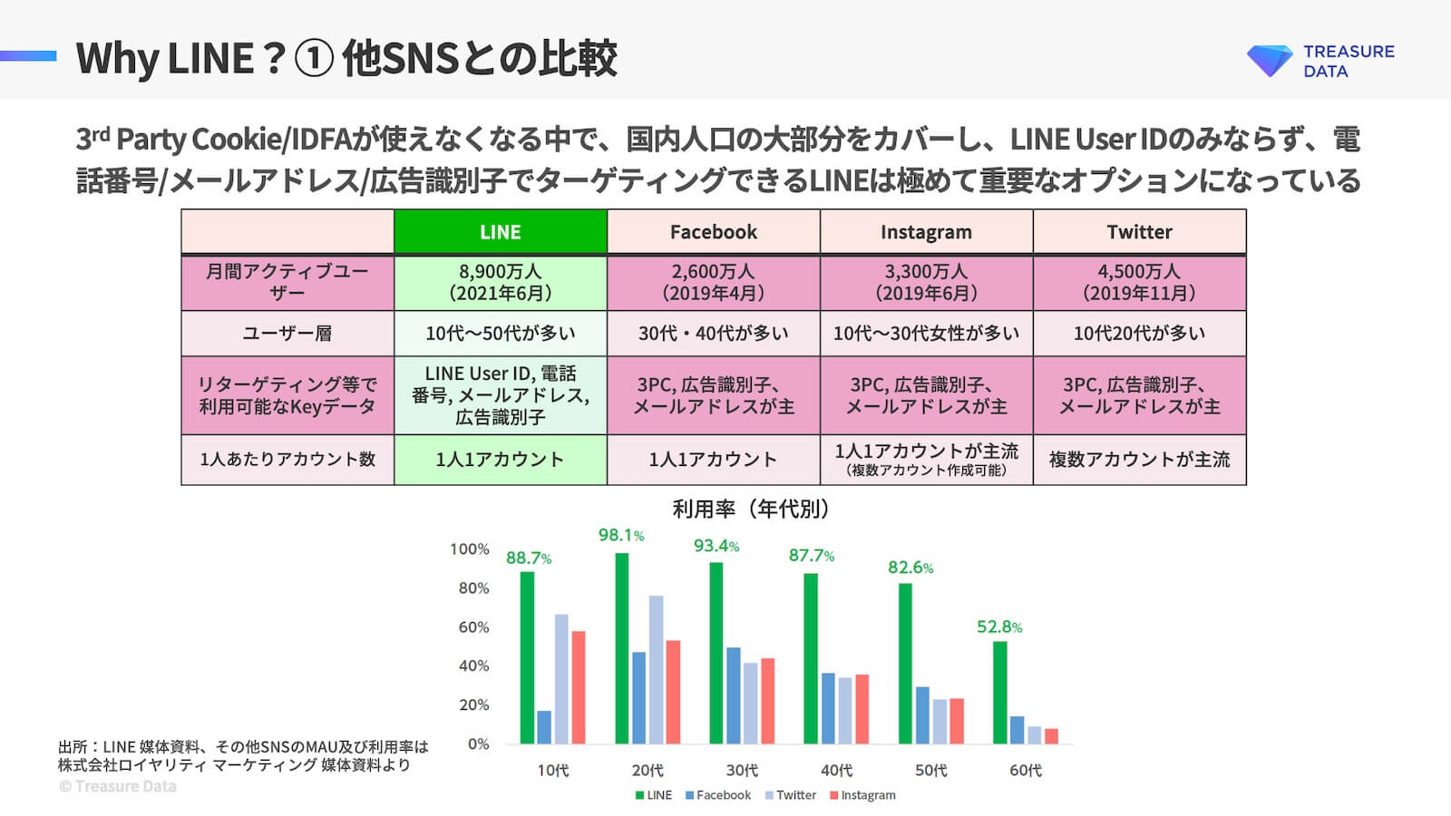 Why LINE?_他SNSとの比較