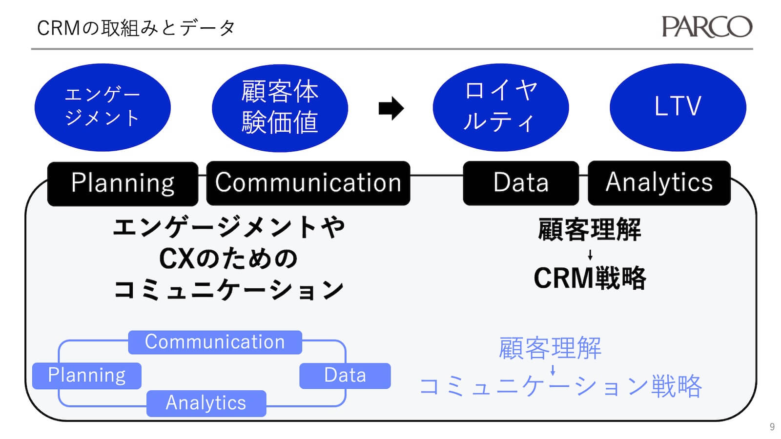 CRMの取組みとデータ