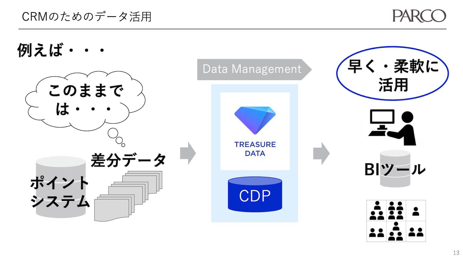 CRMのためのデータ活用-パルコがCDPを使う2つの理由-1