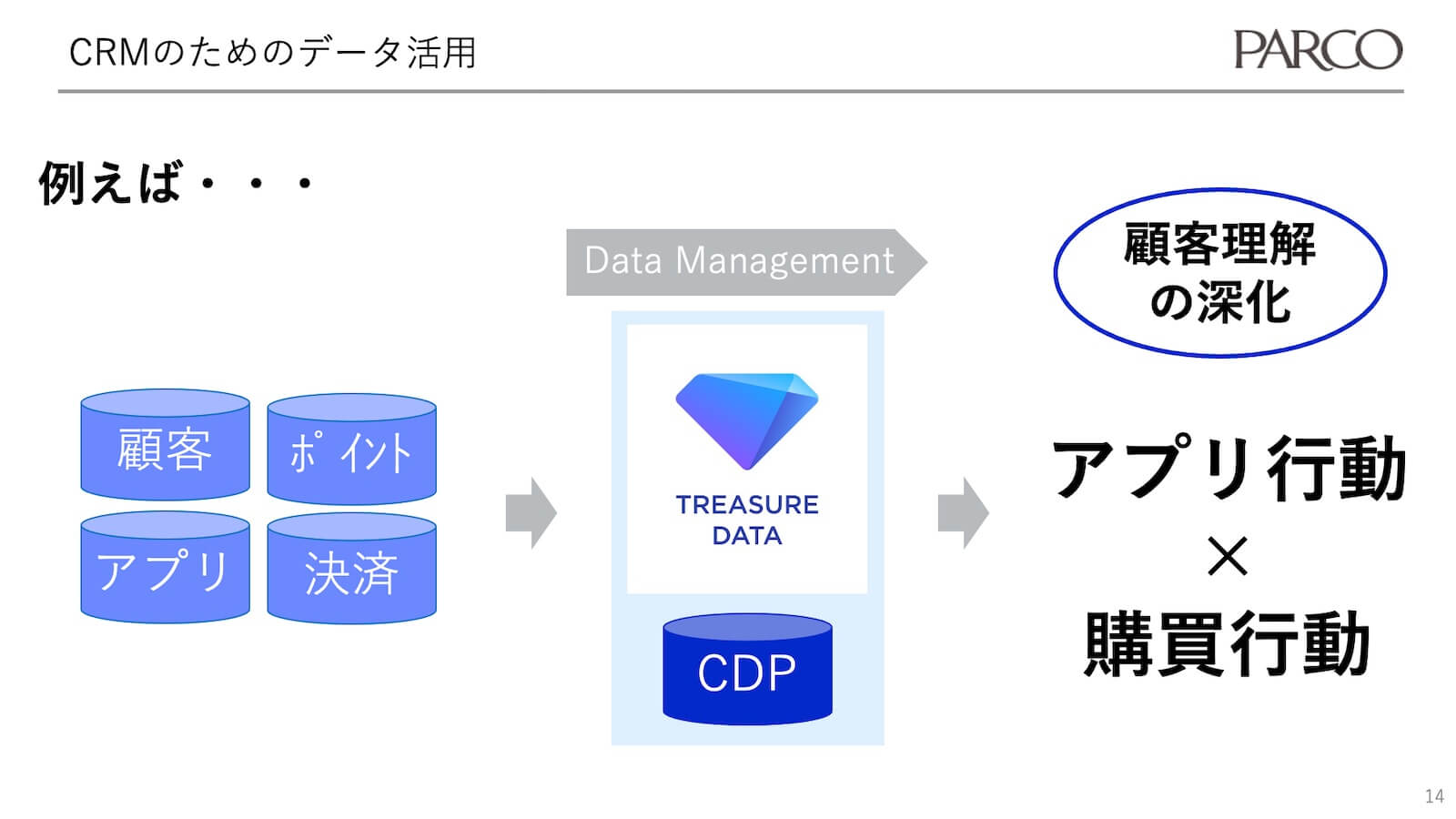 CRMのためのデータ活用-パルコがCDPを使う2つの理由-2