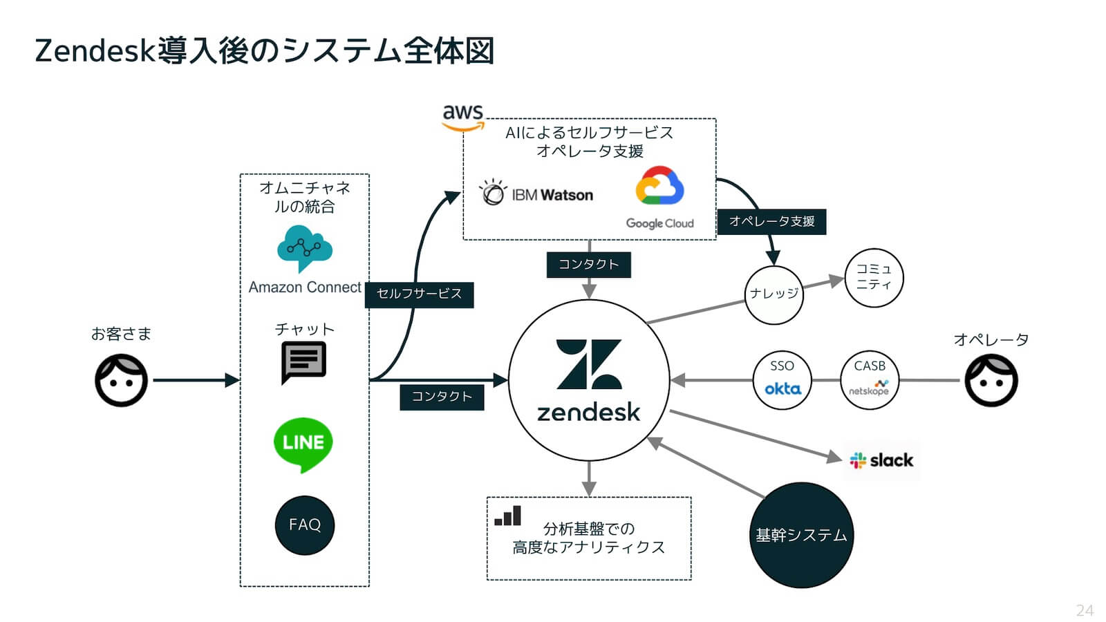 Zendesk導入後のシステム全体図