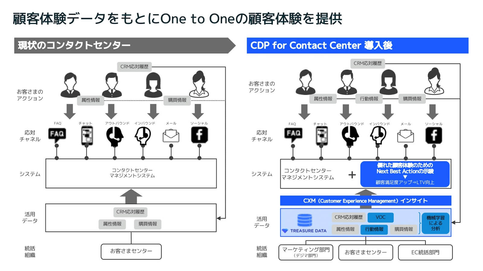 顧客体験データをもとにOne to Oneの顧客体験を提供