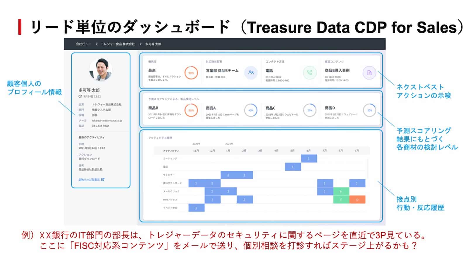 リード単位のダッシュボード（Treasure Data CDP for Sales）