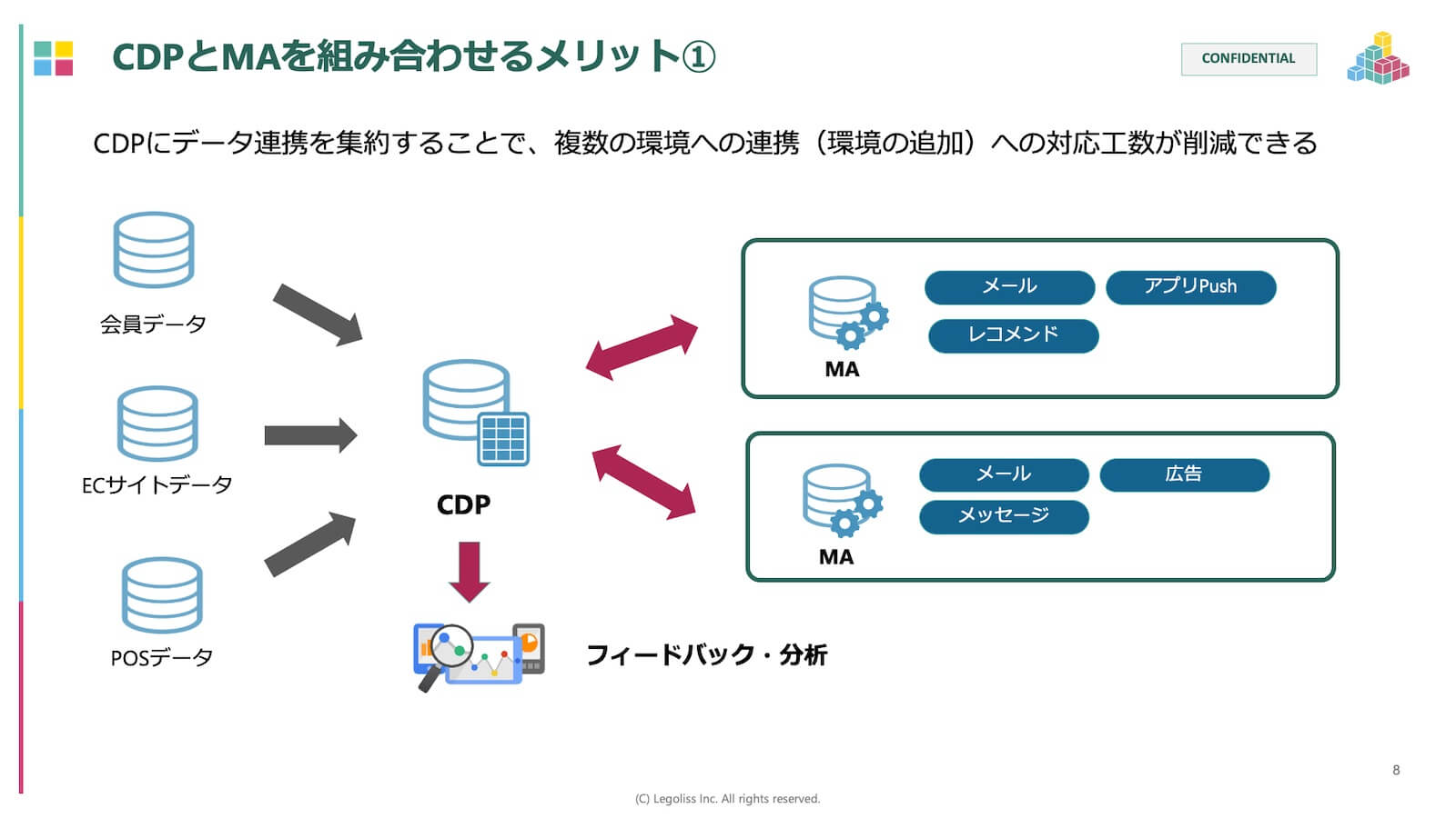 CDPとMAを組み合わせるメリット①_CDPにデータを連携を集客することでできること