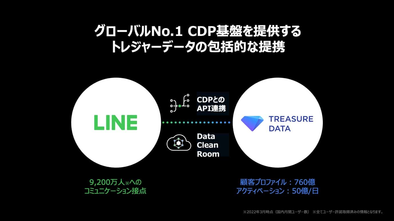 グローバルNo.1 CDP基盤を提供するトレジャーデータの包括的な提携